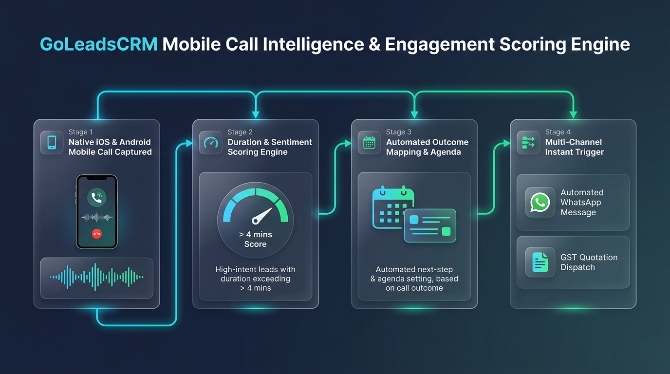 GoLeadsCRM Mobile Call Intelligence & Engagement Scoring Pipeline Architecture Diagram